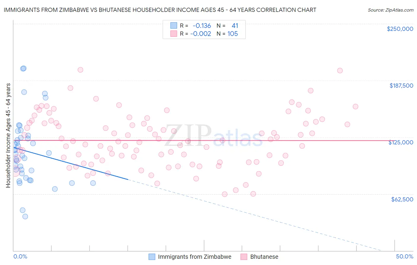 Immigrants from Zimbabwe vs Bhutanese Householder Income Ages 45 - 64 years