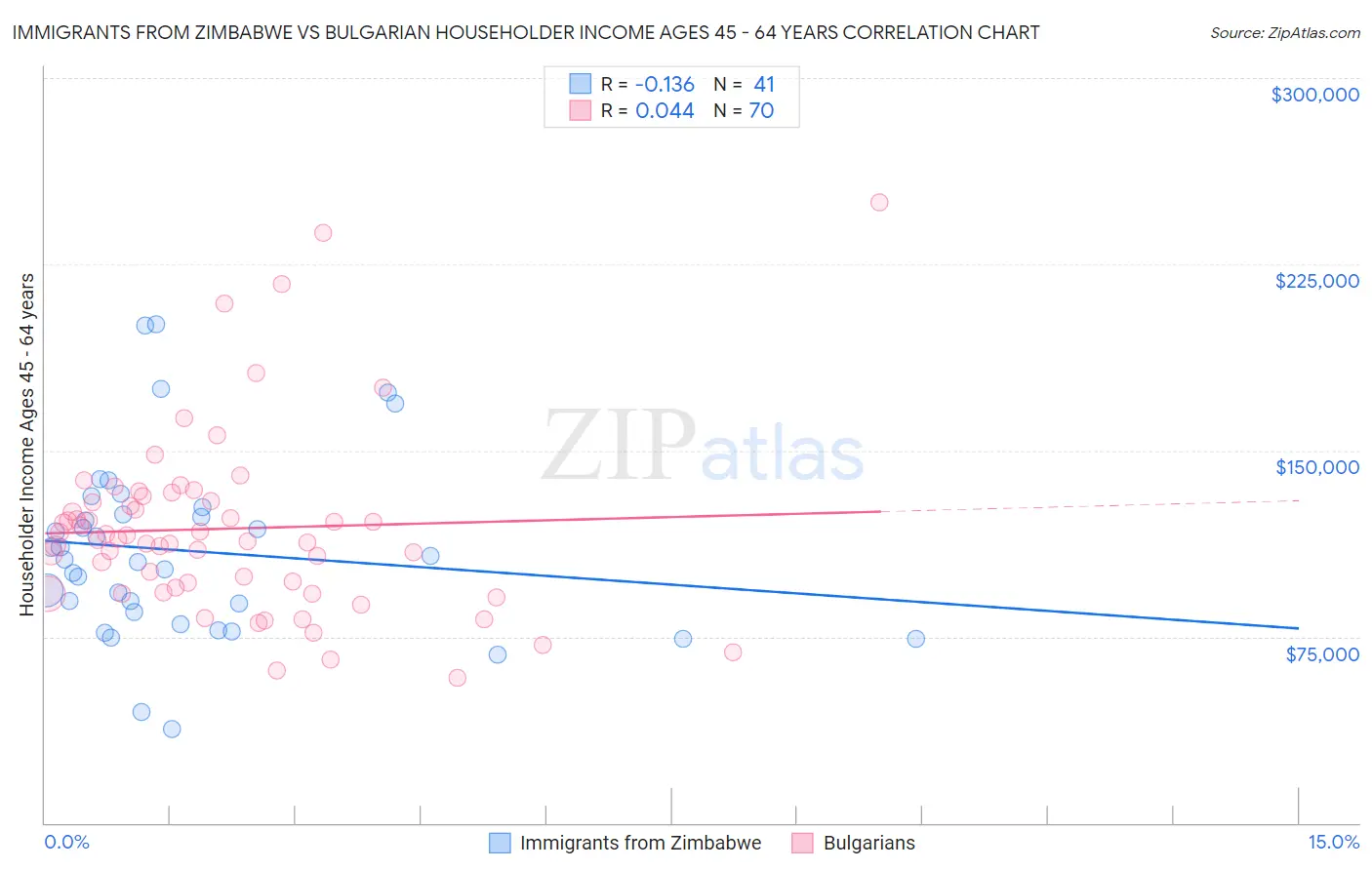 Immigrants from Zimbabwe vs Bulgarian Householder Income Ages 45 - 64 years