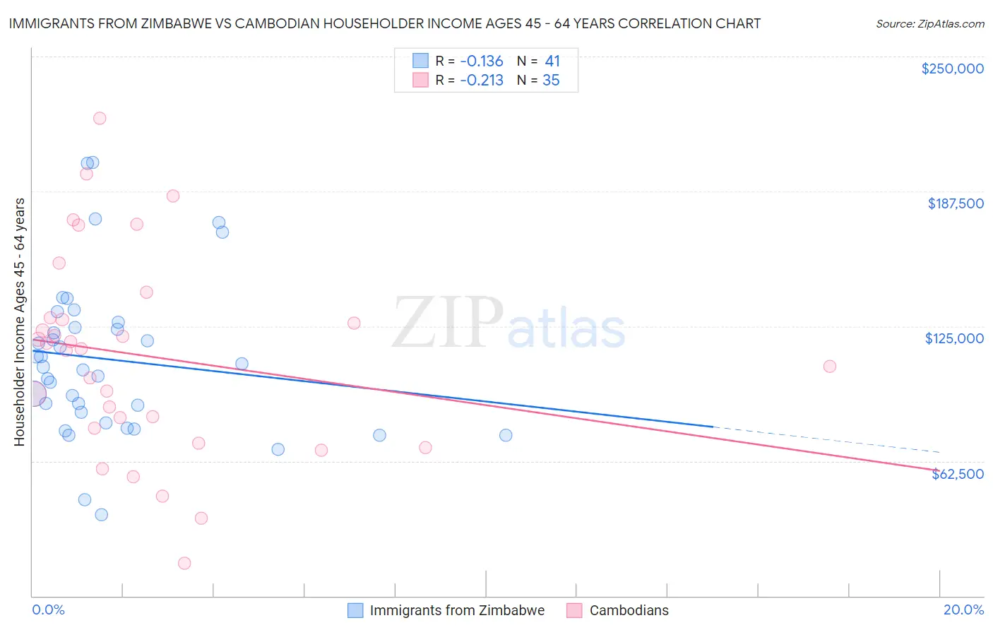 Immigrants from Zimbabwe vs Cambodian Householder Income Ages 45 - 64 years