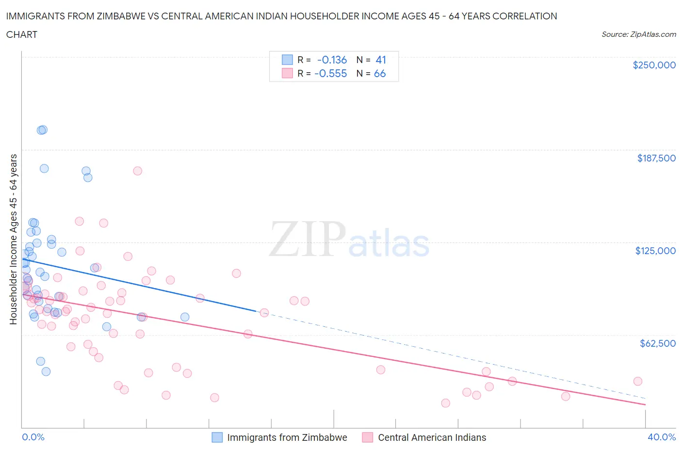 Immigrants from Zimbabwe vs Central American Indian Householder Income Ages 45 - 64 years