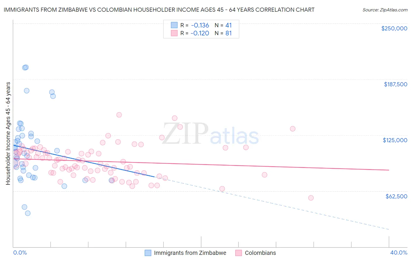 Immigrants from Zimbabwe vs Colombian Householder Income Ages 45 - 64 years