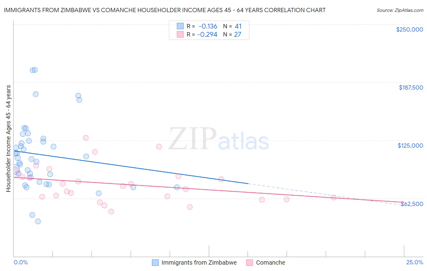 Immigrants from Zimbabwe vs Comanche Householder Income Ages 45 - 64 years