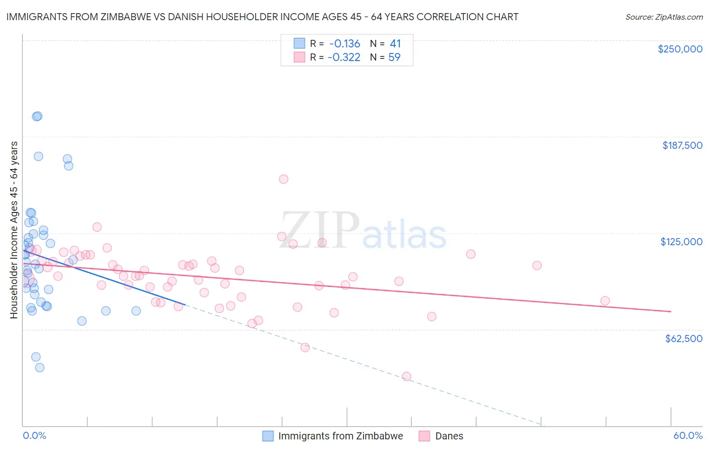 Immigrants from Zimbabwe vs Danish Householder Income Ages 45 - 64 years