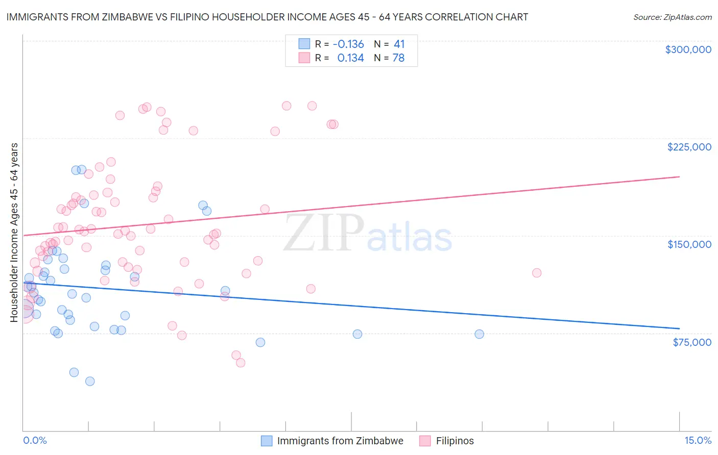 Immigrants from Zimbabwe vs Filipino Householder Income Ages 45 - 64 years