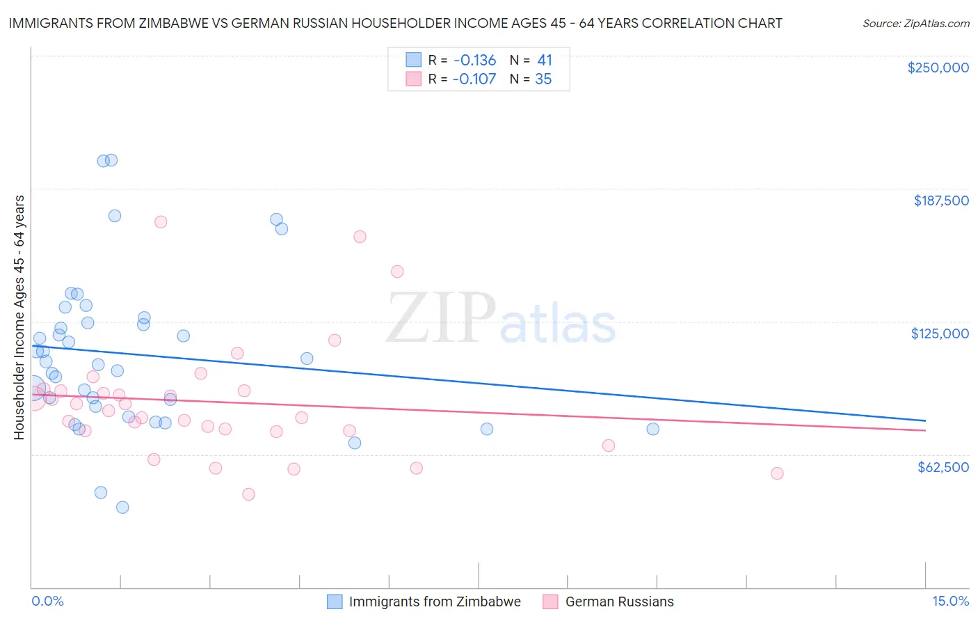 Immigrants from Zimbabwe vs German Russian Householder Income Ages 45 - 64 years