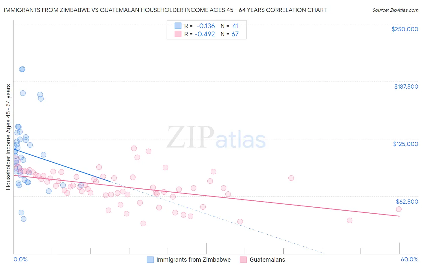 Immigrants from Zimbabwe vs Guatemalan Householder Income Ages 45 - 64 years
