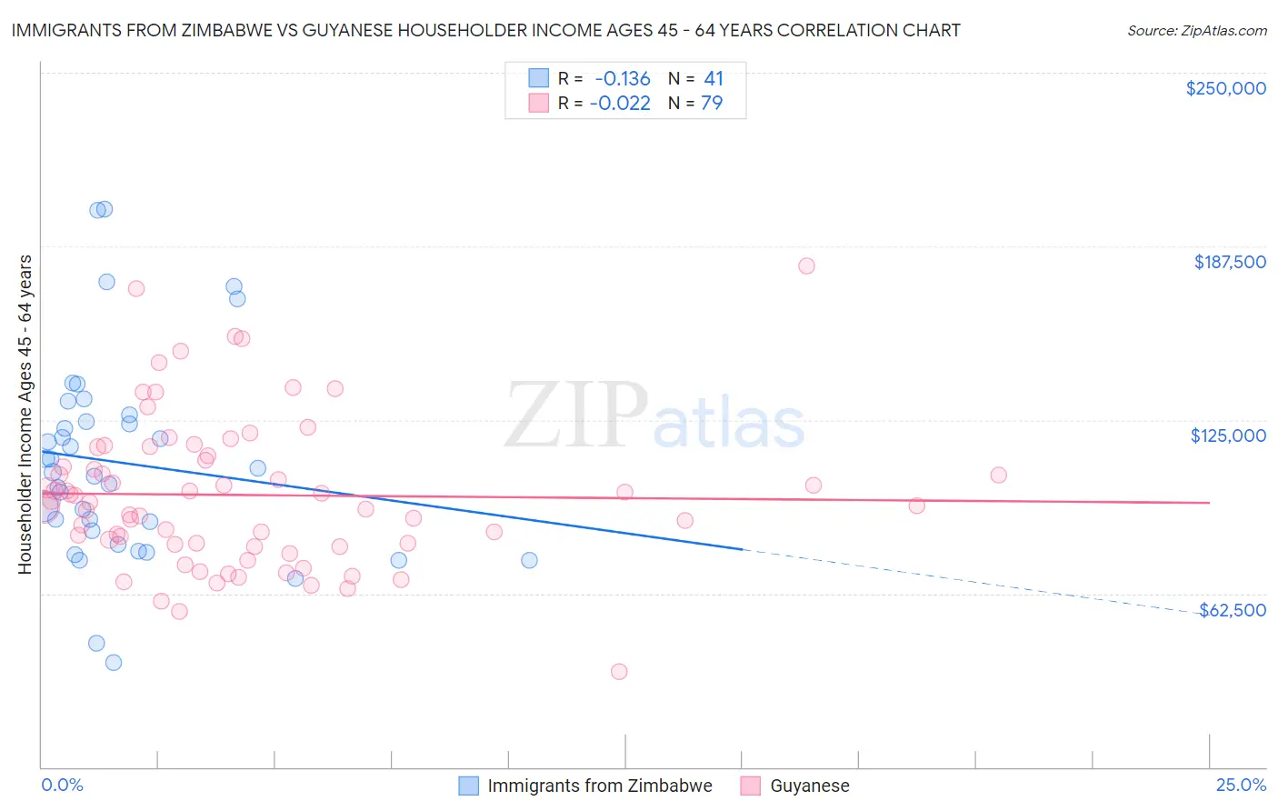 Immigrants from Zimbabwe vs Guyanese Householder Income Ages 45 - 64 years