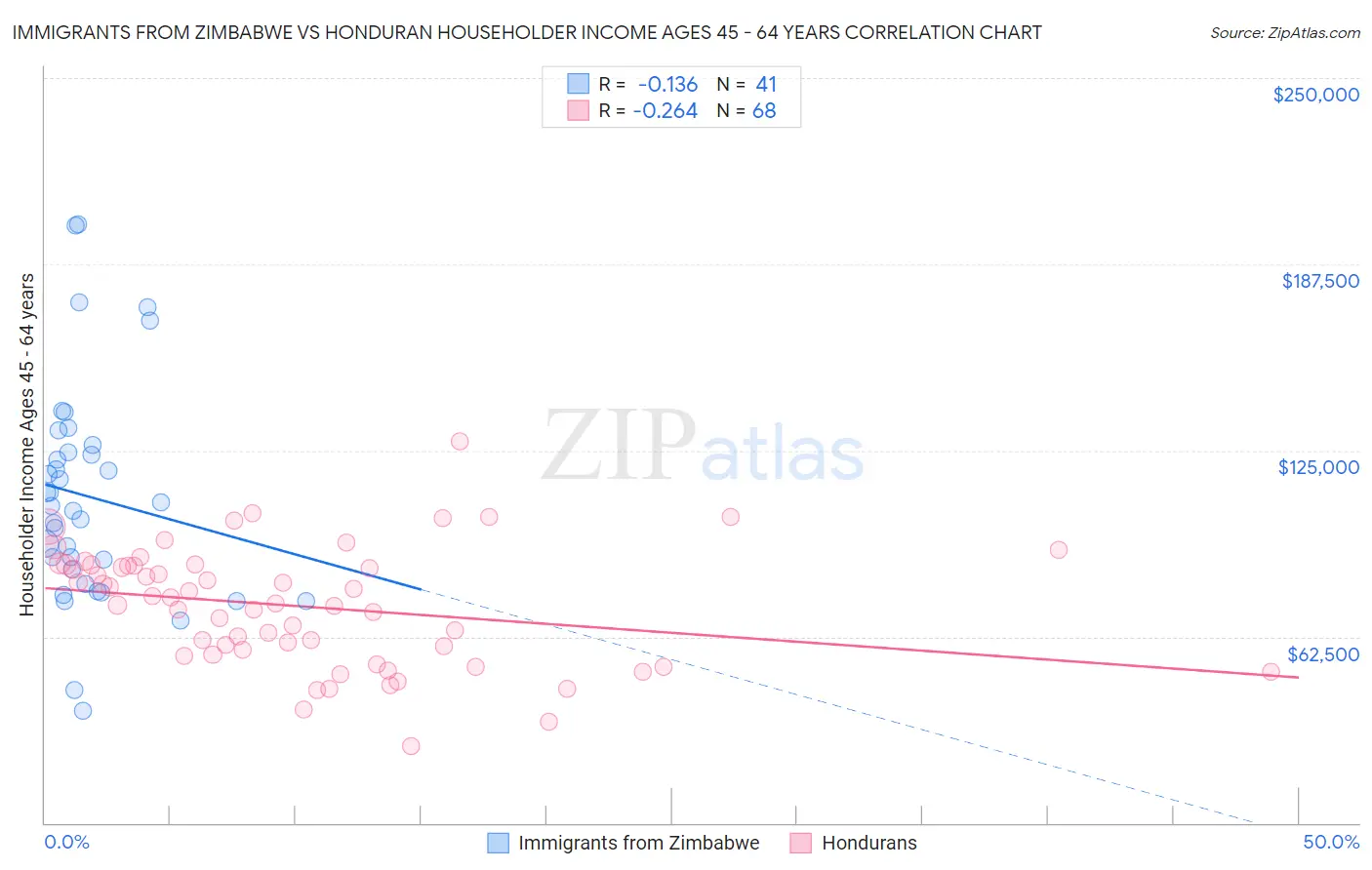 Immigrants from Zimbabwe vs Honduran Householder Income Ages 45 - 64 years