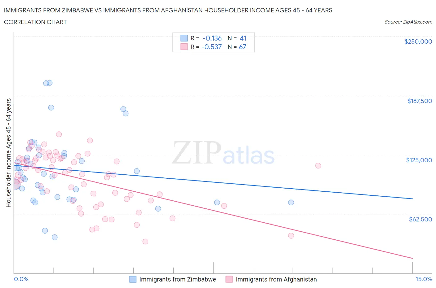 Immigrants from Zimbabwe vs Immigrants from Afghanistan Householder Income Ages 45 - 64 years