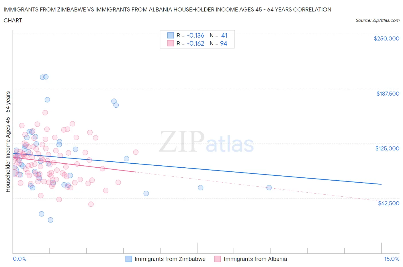 Immigrants from Zimbabwe vs Immigrants from Albania Householder Income Ages 45 - 64 years