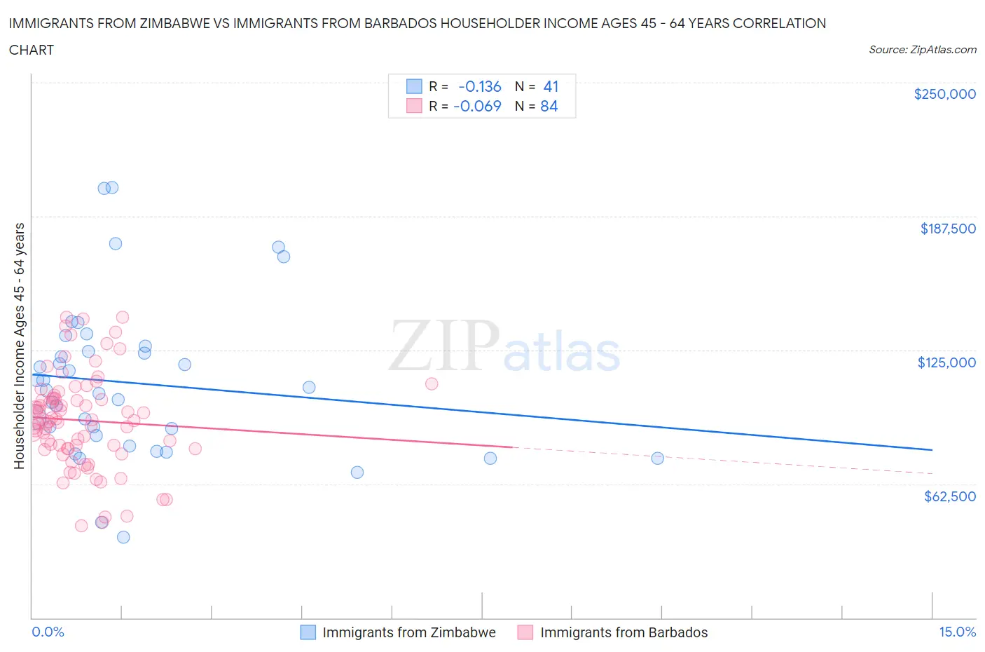 Immigrants from Zimbabwe vs Immigrants from Barbados Householder Income Ages 45 - 64 years