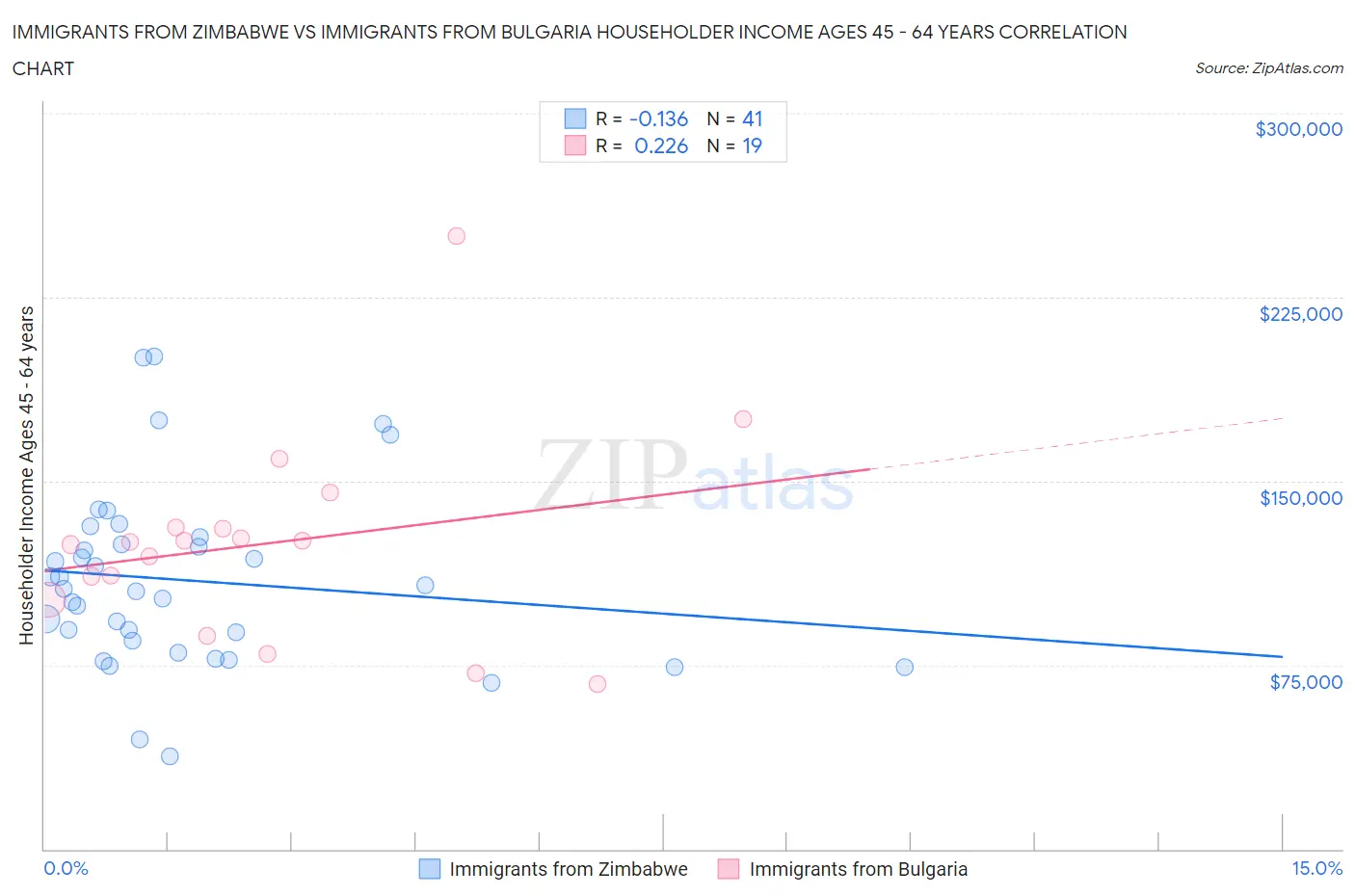 Immigrants from Zimbabwe vs Immigrants from Bulgaria Householder Income Ages 45 - 64 years