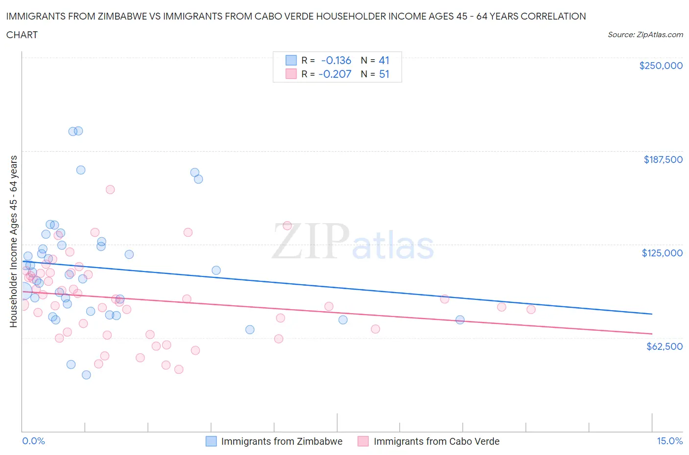 Immigrants from Zimbabwe vs Immigrants from Cabo Verde Householder Income Ages 45 - 64 years