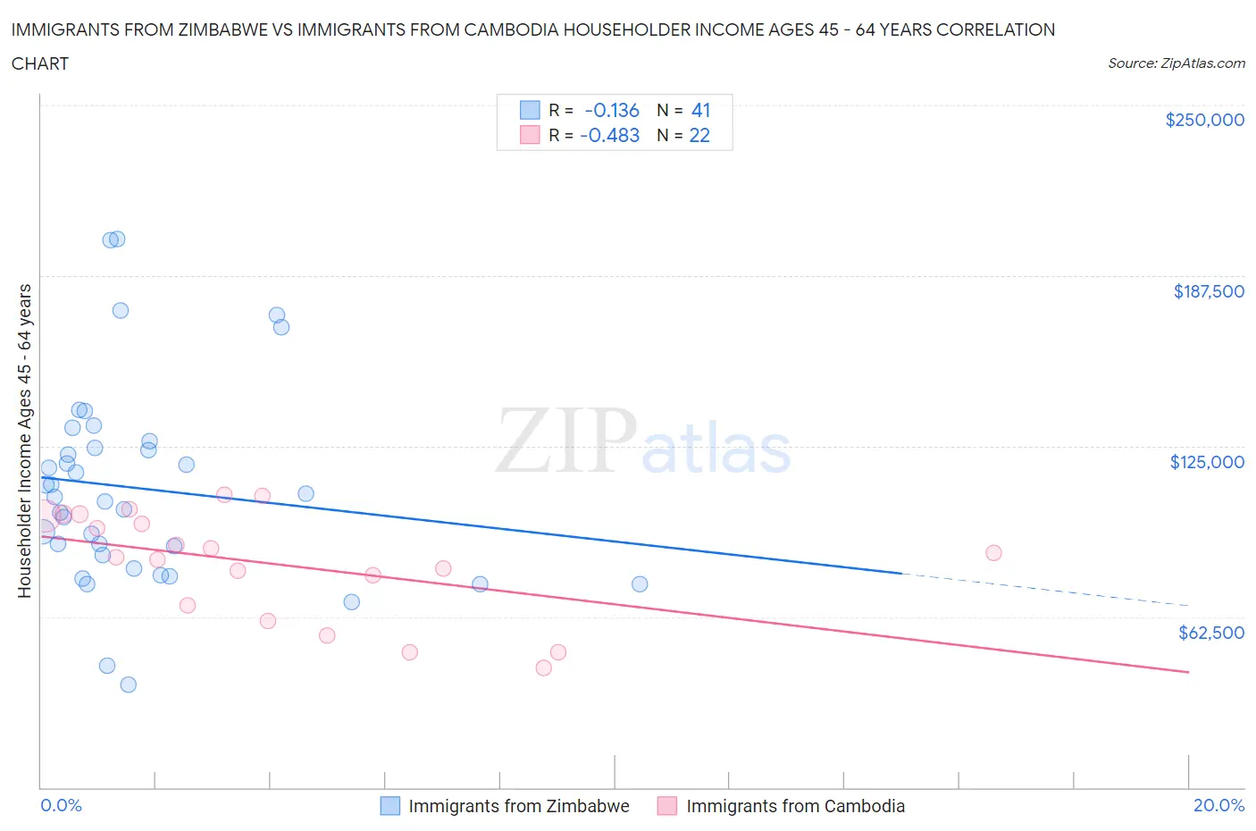 Immigrants from Zimbabwe vs Immigrants from Cambodia Householder Income Ages 45 - 64 years