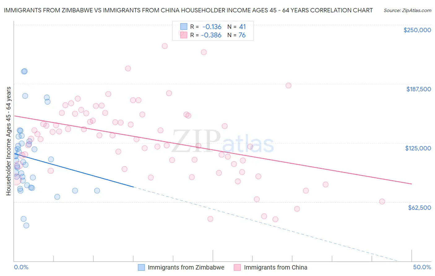 Immigrants from Zimbabwe vs Immigrants from China Householder Income Ages 45 - 64 years