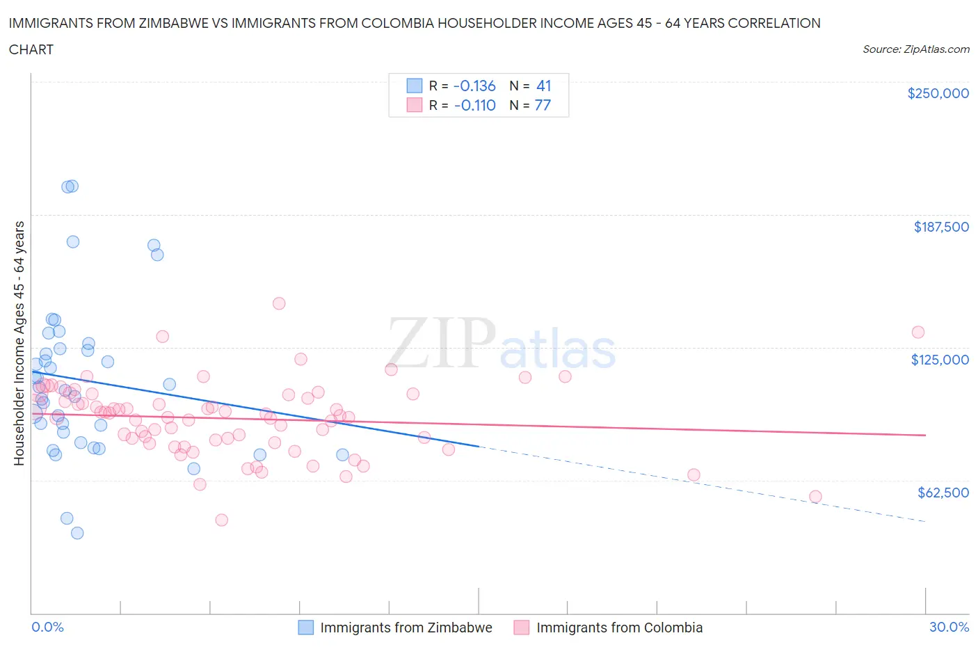 Immigrants from Zimbabwe vs Immigrants from Colombia Householder Income Ages 45 - 64 years