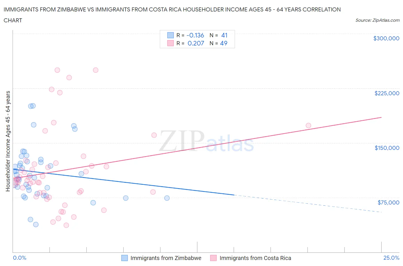 Immigrants from Zimbabwe vs Immigrants from Costa Rica Householder Income Ages 45 - 64 years