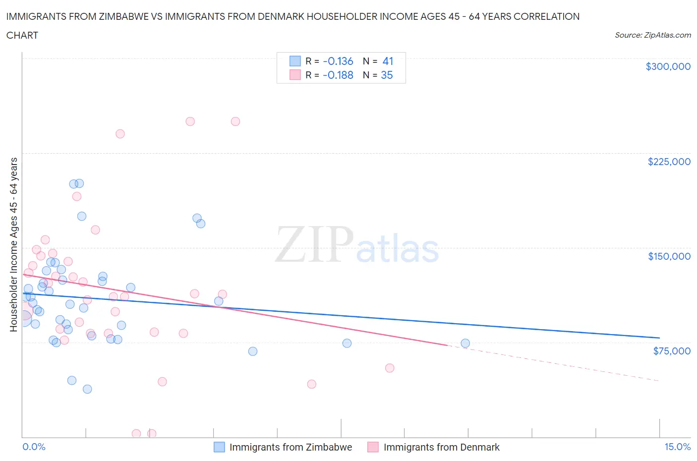 Immigrants from Zimbabwe vs Immigrants from Denmark Householder Income Ages 45 - 64 years