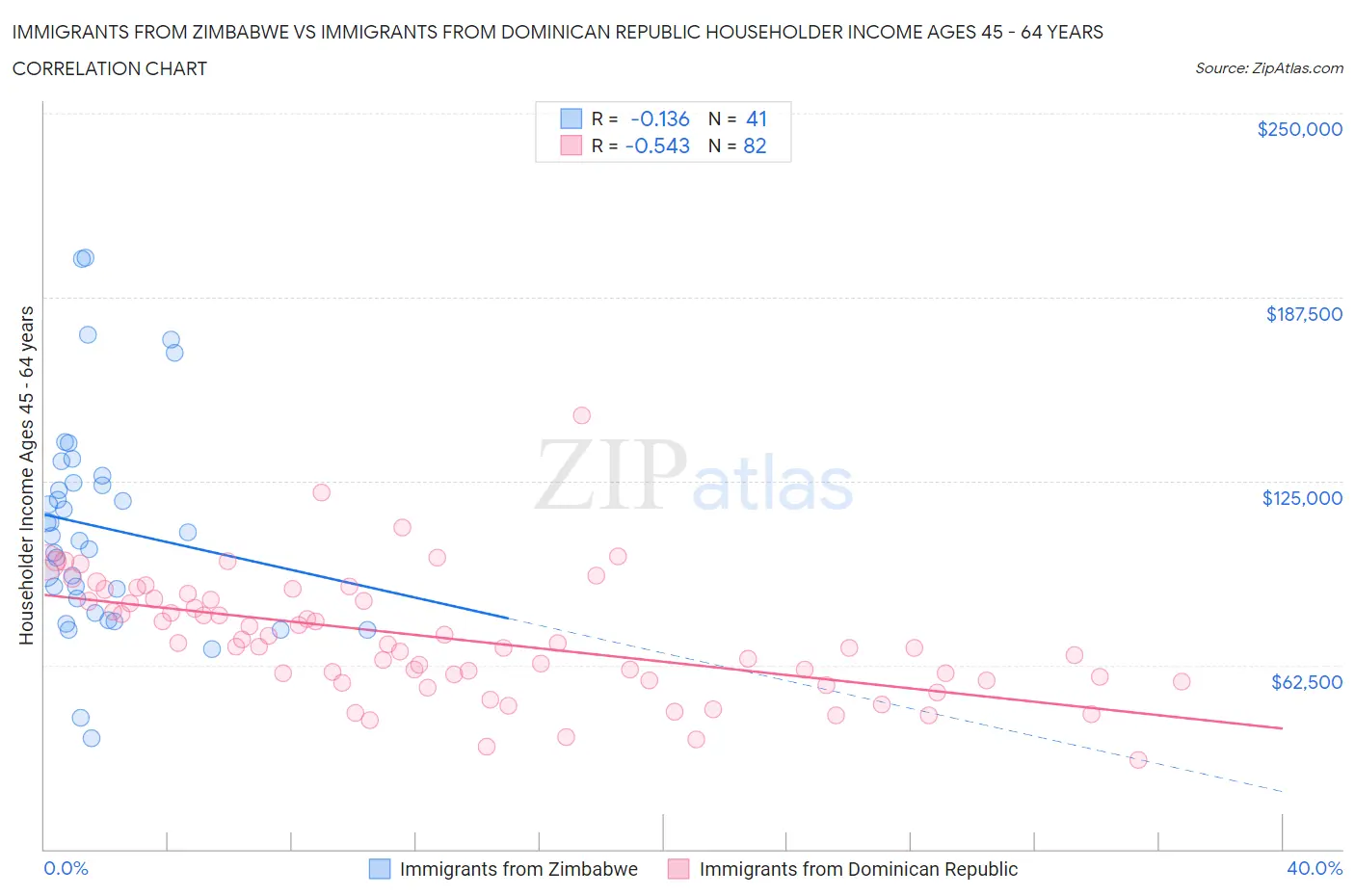 Immigrants from Zimbabwe vs Immigrants from Dominican Republic Householder Income Ages 45 - 64 years