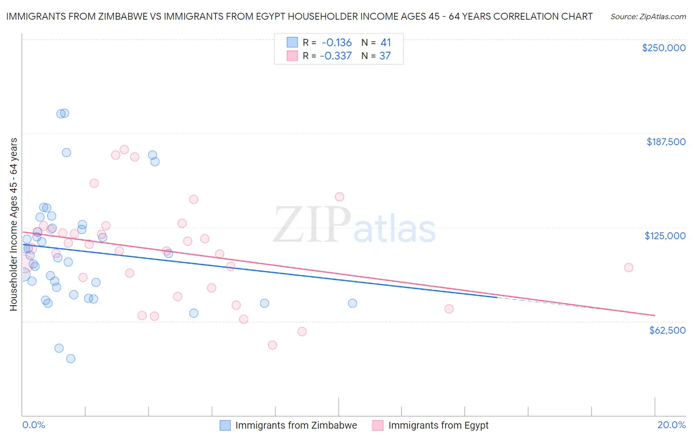 Immigrants from Zimbabwe vs Immigrants from Egypt Householder Income Ages 45 - 64 years