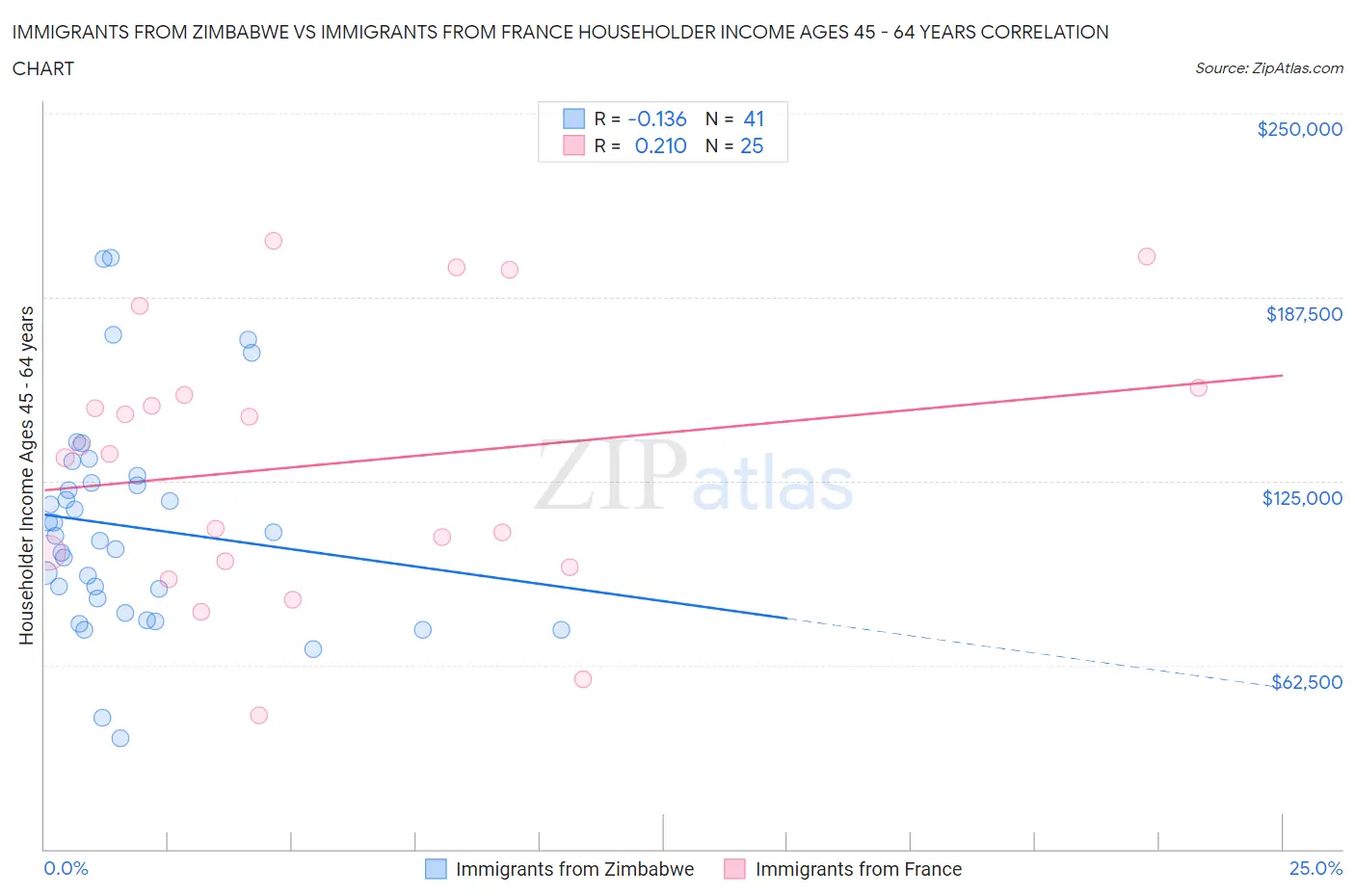 Immigrants from Zimbabwe vs Immigrants from France Householder Income Ages 45 - 64 years