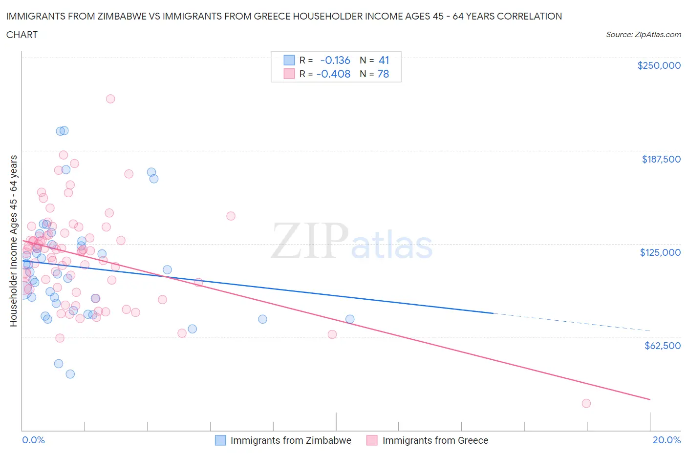 Immigrants from Zimbabwe vs Immigrants from Greece Householder Income Ages 45 - 64 years