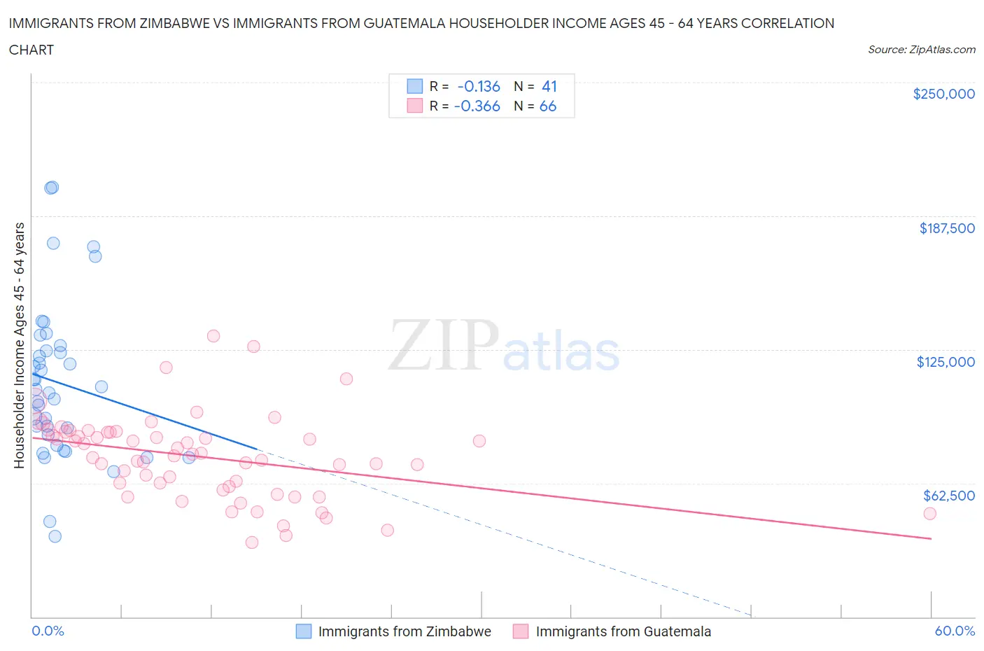 Immigrants from Zimbabwe vs Immigrants from Guatemala Householder Income Ages 45 - 64 years
