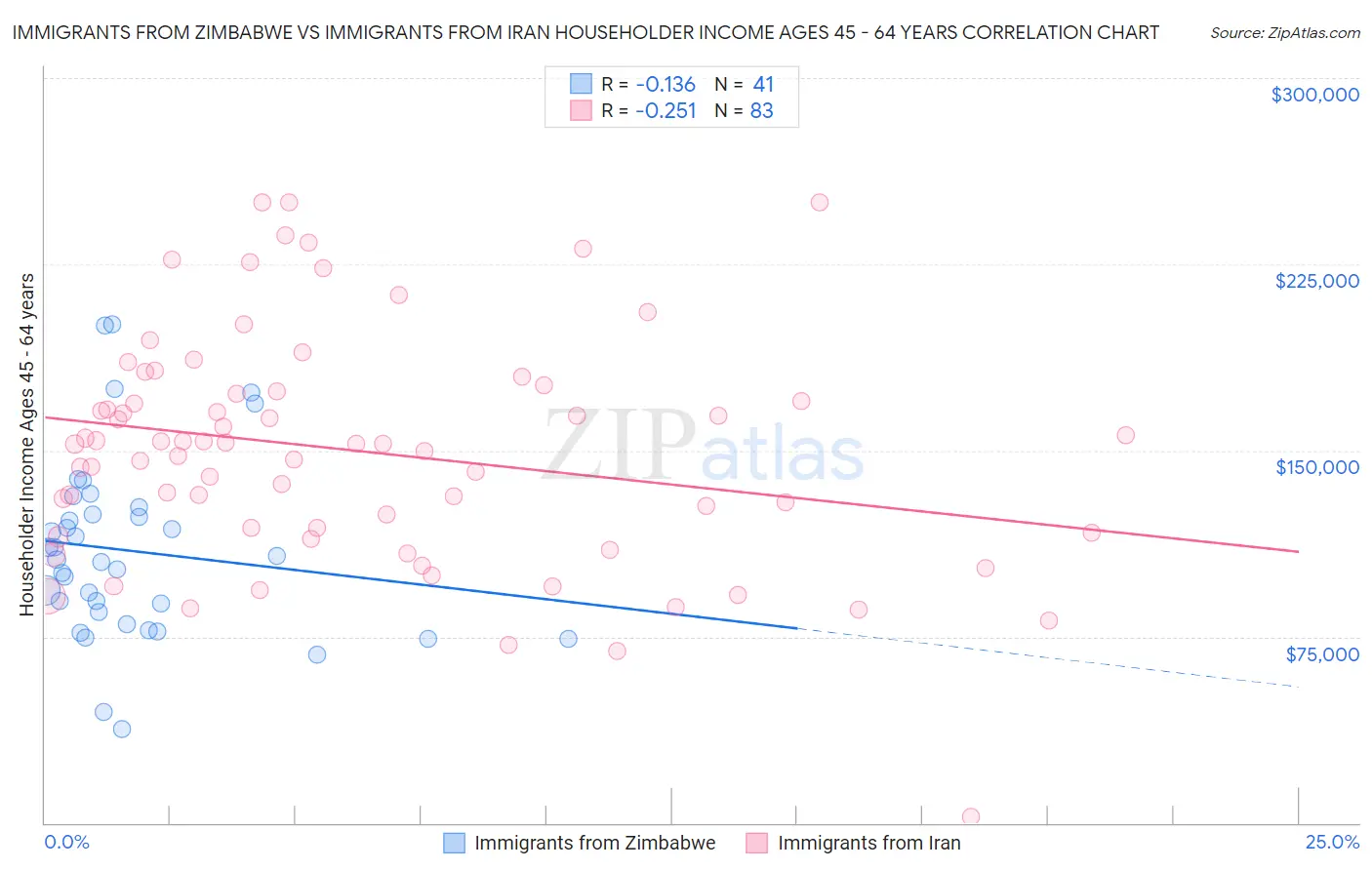 Immigrants from Zimbabwe vs Immigrants from Iran Householder Income Ages 45 - 64 years