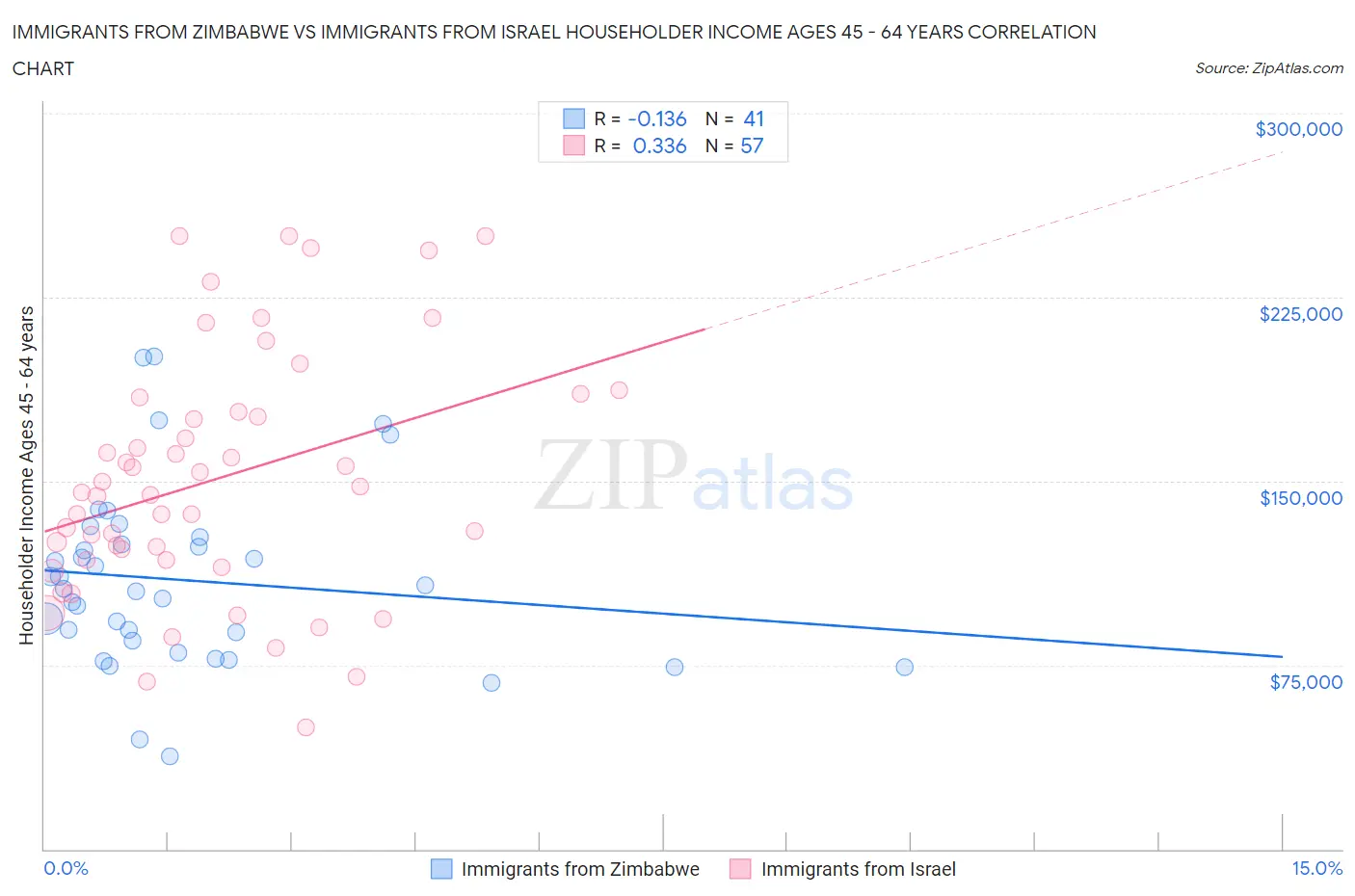 Immigrants from Zimbabwe vs Immigrants from Israel Householder Income Ages 45 - 64 years