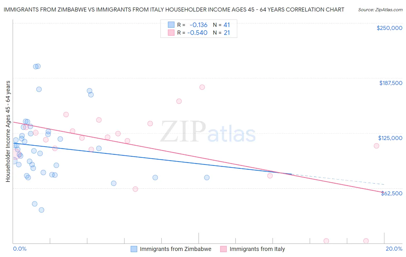 Immigrants from Zimbabwe vs Immigrants from Italy Householder Income Ages 45 - 64 years