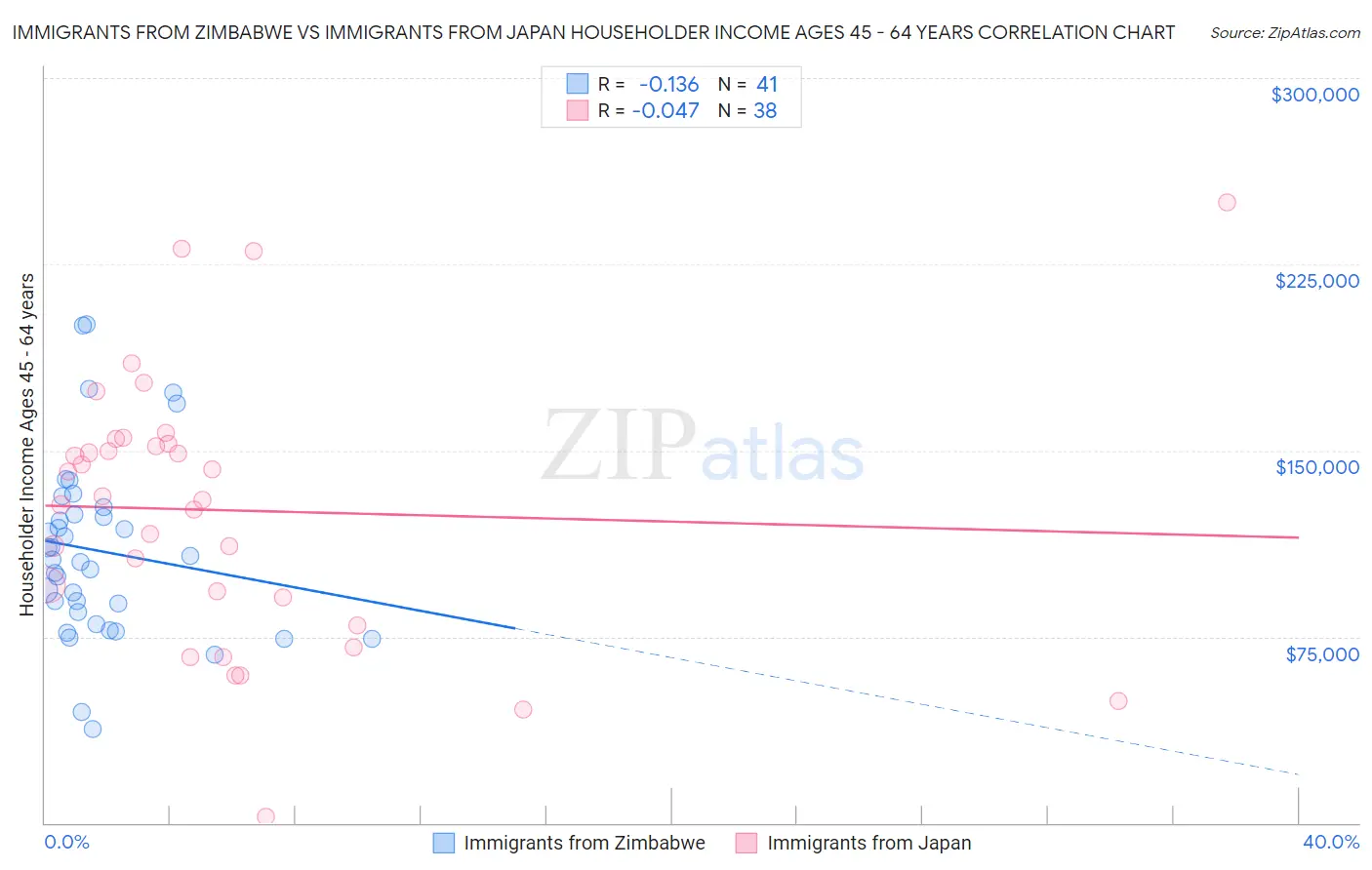 Immigrants from Zimbabwe vs Immigrants from Japan Householder Income Ages 45 - 64 years