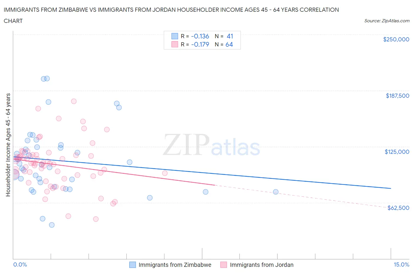 Immigrants from Zimbabwe vs Immigrants from Jordan Householder Income Ages 45 - 64 years