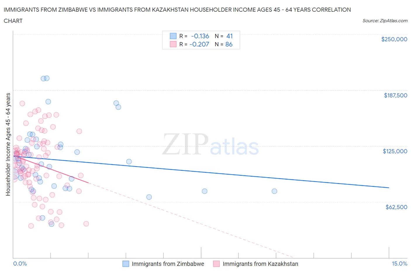 Immigrants from Zimbabwe vs Immigrants from Kazakhstan Householder Income Ages 45 - 64 years