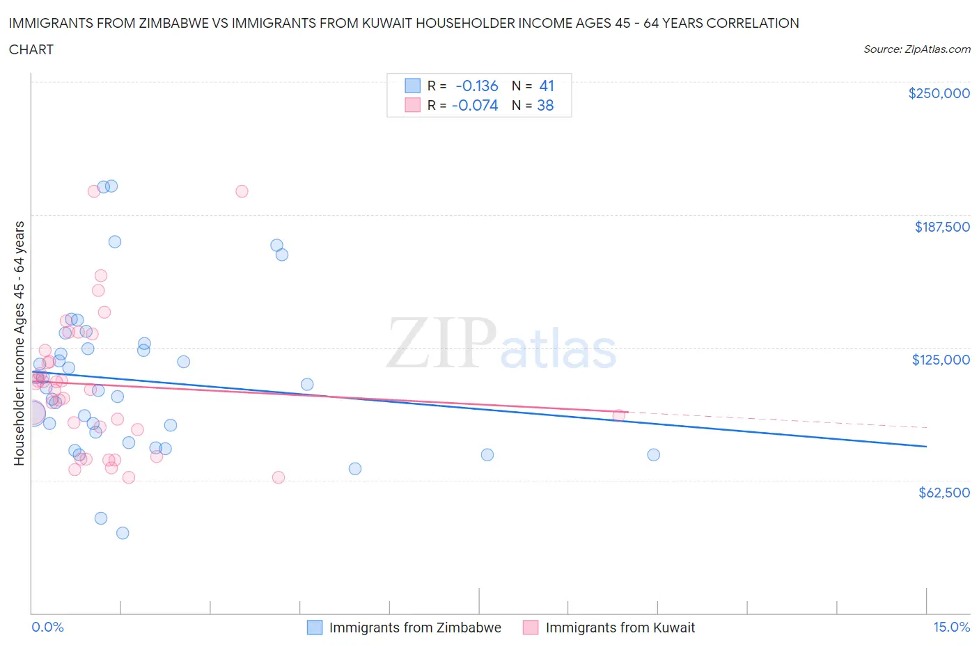 Immigrants from Zimbabwe vs Immigrants from Kuwait Householder Income Ages 45 - 64 years