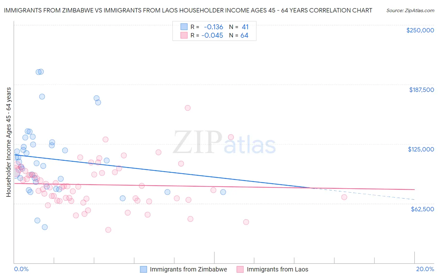 Immigrants from Zimbabwe vs Immigrants from Laos Householder Income Ages 45 - 64 years