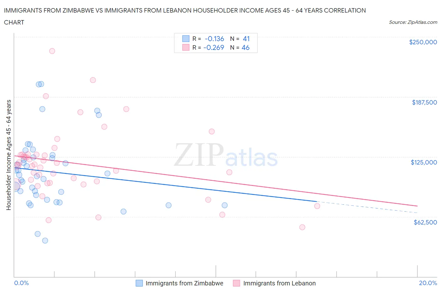 Immigrants from Zimbabwe vs Immigrants from Lebanon Householder Income Ages 45 - 64 years