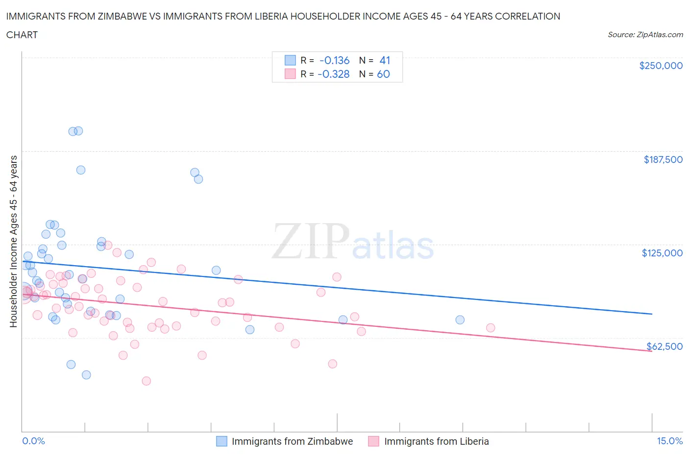 Immigrants from Zimbabwe vs Immigrants from Liberia Householder Income Ages 45 - 64 years