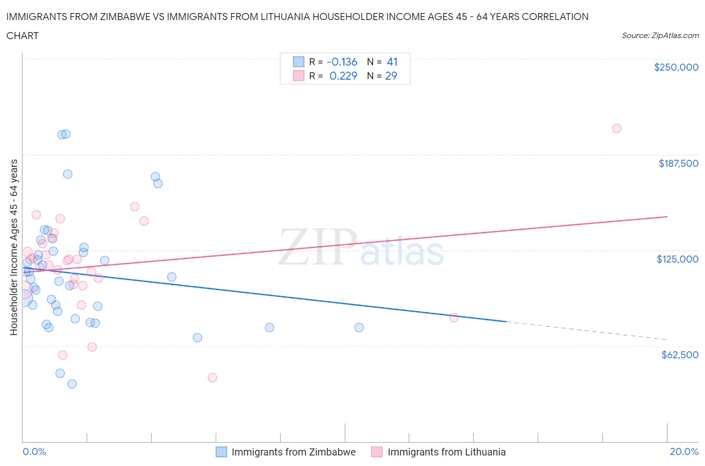Immigrants from Zimbabwe vs Immigrants from Lithuania Householder Income Ages 45 - 64 years