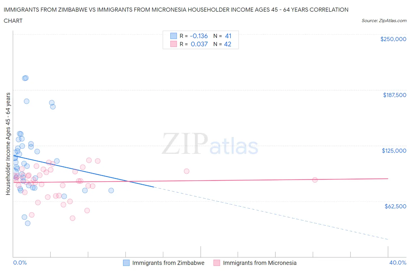 Immigrants from Zimbabwe vs Immigrants from Micronesia Householder Income Ages 45 - 64 years