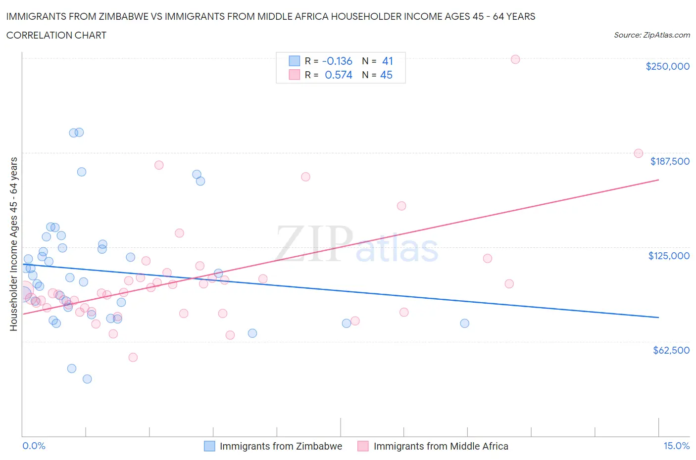 Immigrants from Zimbabwe vs Immigrants from Middle Africa Householder Income Ages 45 - 64 years