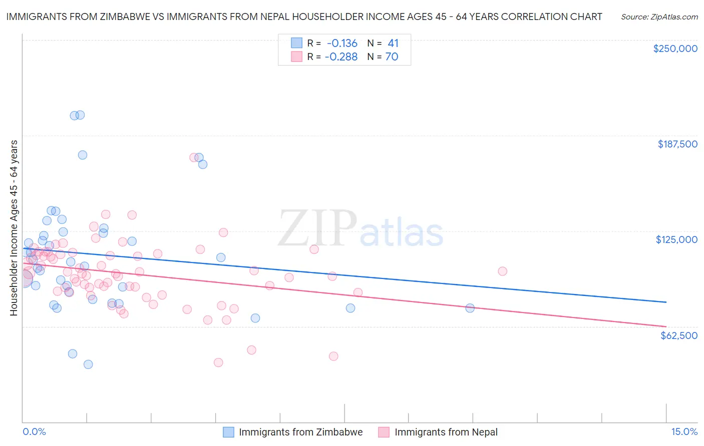 Immigrants from Zimbabwe vs Immigrants from Nepal Householder Income Ages 45 - 64 years