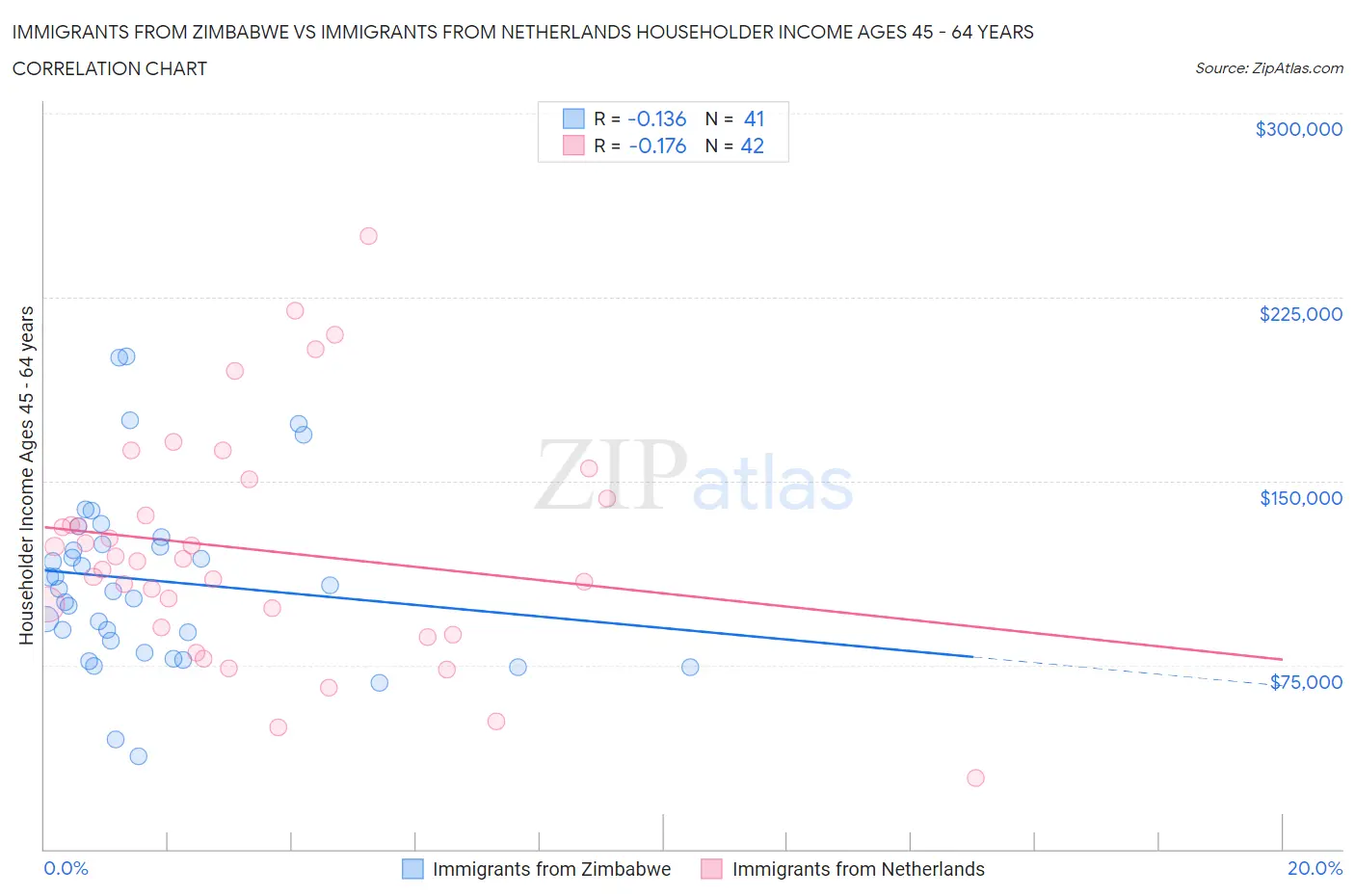 Immigrants from Zimbabwe vs Immigrants from Netherlands Householder Income Ages 45 - 64 years