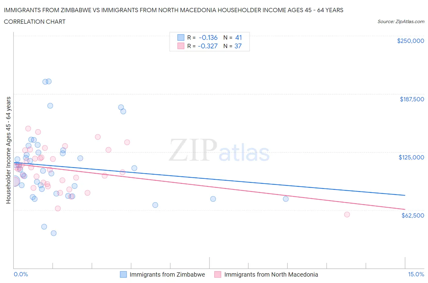 Immigrants from Zimbabwe vs Immigrants from North Macedonia Householder Income Ages 45 - 64 years