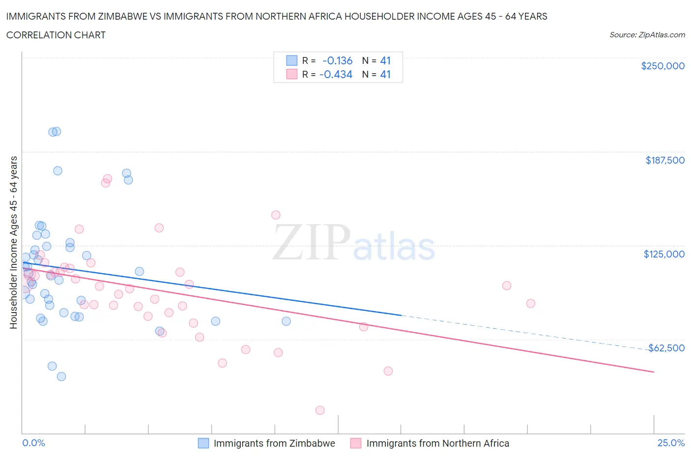 Immigrants from Zimbabwe vs Immigrants from Northern Africa Householder Income Ages 45 - 64 years