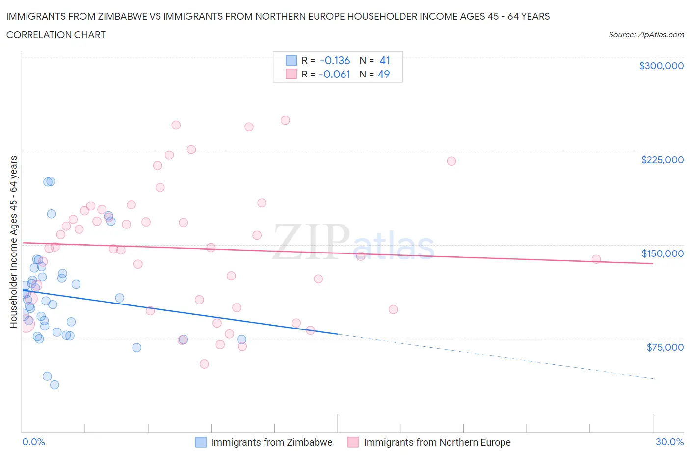 Immigrants from Zimbabwe vs Immigrants from Northern Europe Householder Income Ages 45 - 64 years