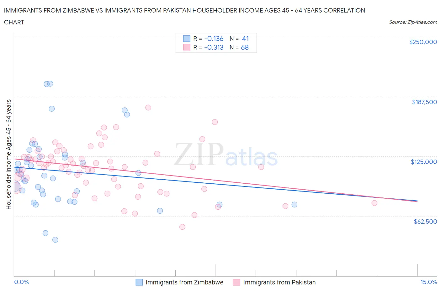 Immigrants from Zimbabwe vs Immigrants from Pakistan Householder Income Ages 45 - 64 years