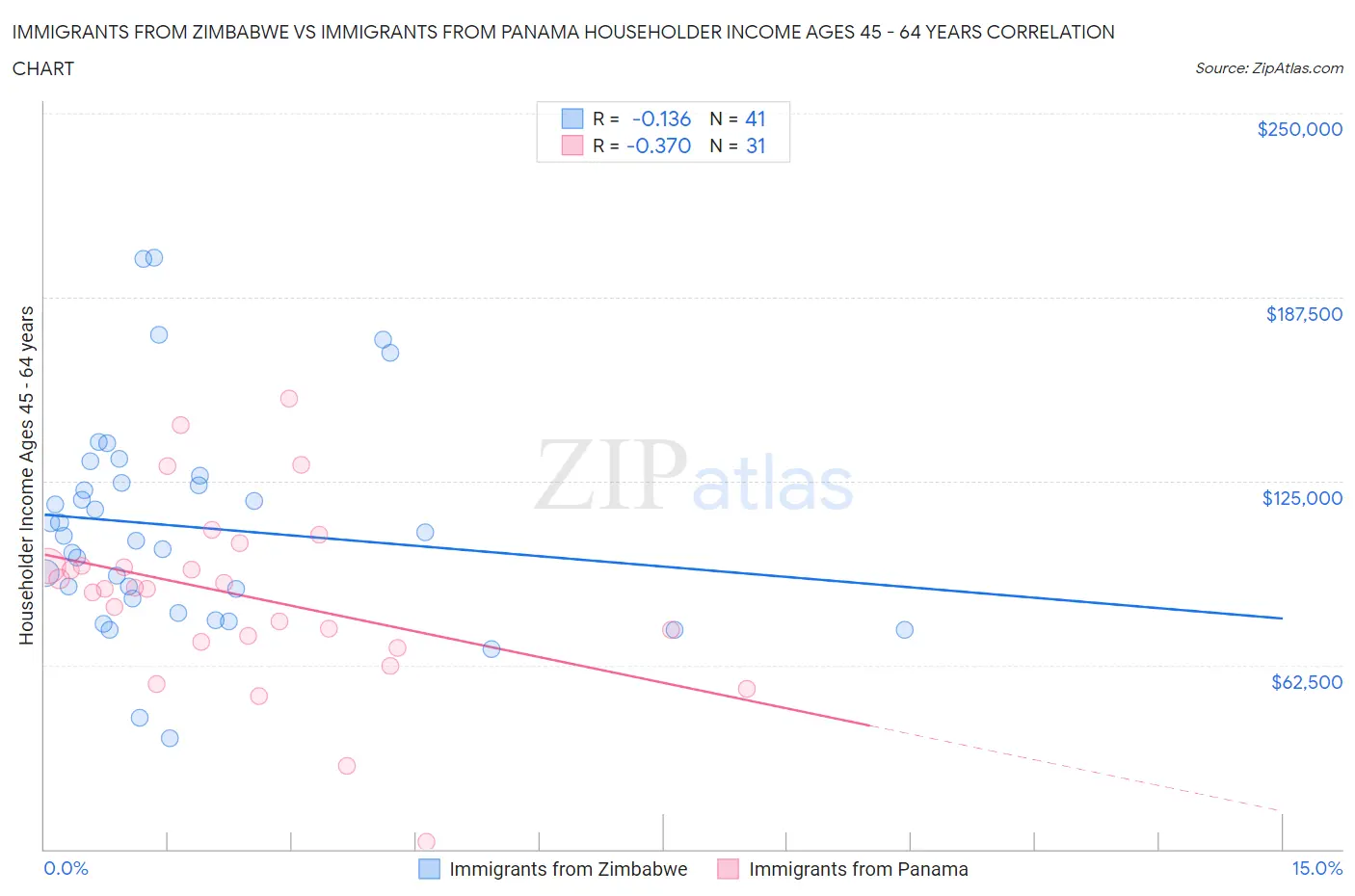 Immigrants from Zimbabwe vs Immigrants from Panama Householder Income Ages 45 - 64 years