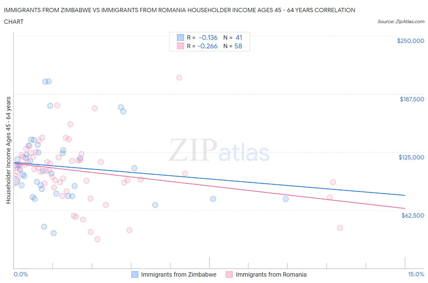 Immigrants from Zimbabwe vs Immigrants from Romania Householder Income Ages 45 - 64 years