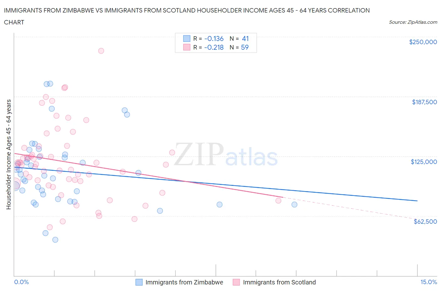 Immigrants from Zimbabwe vs Immigrants from Scotland Householder Income Ages 45 - 64 years