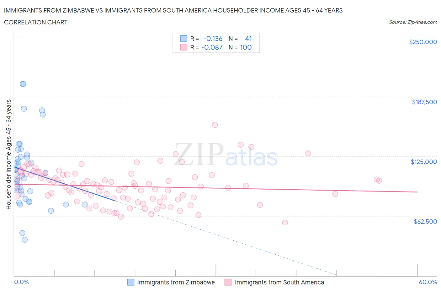 Immigrants from Zimbabwe vs Immigrants from South America Householder Income Ages 45 - 64 years